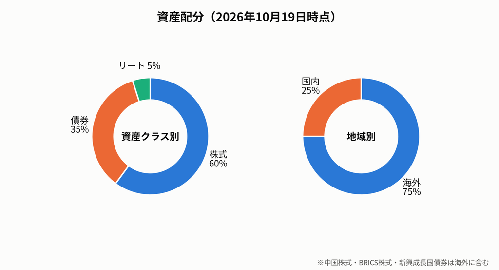 画像：資産配分（2026年10月19日）