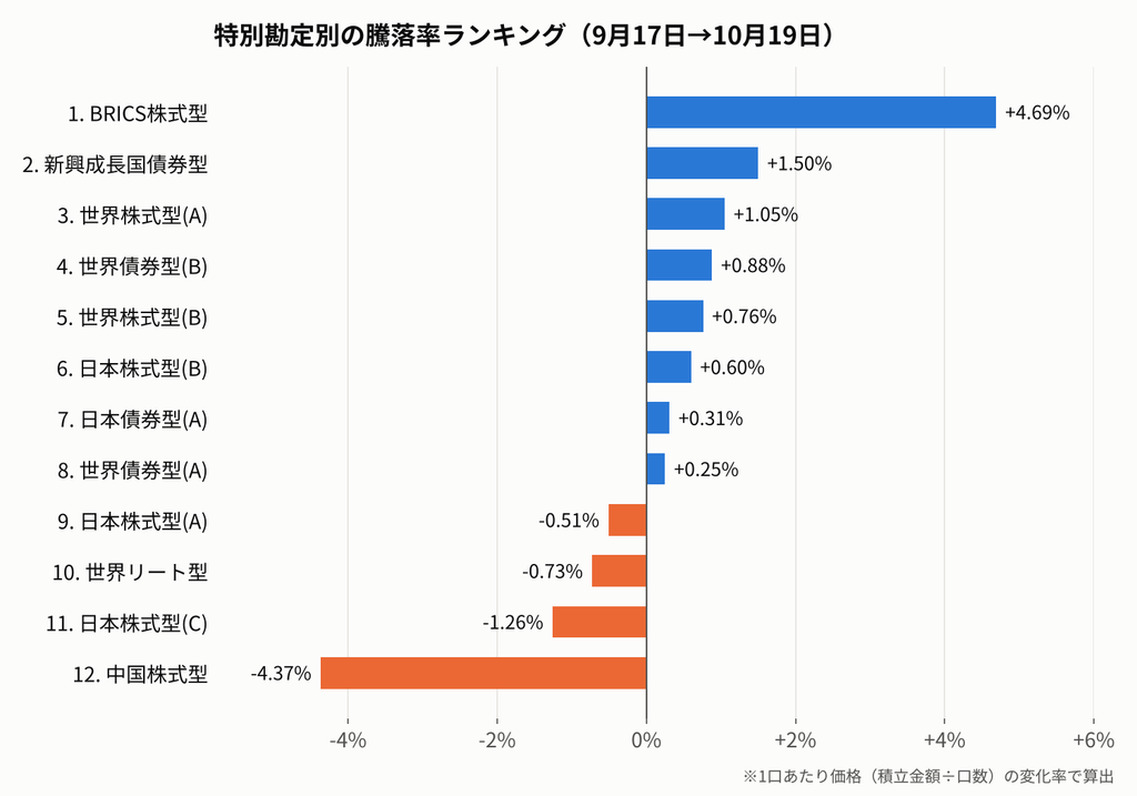 画像：特別勘定別の当落ランキング（9月17日⇒10月19日）