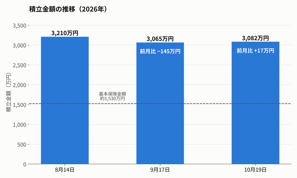 画像：積立金額の推移（2026年）
