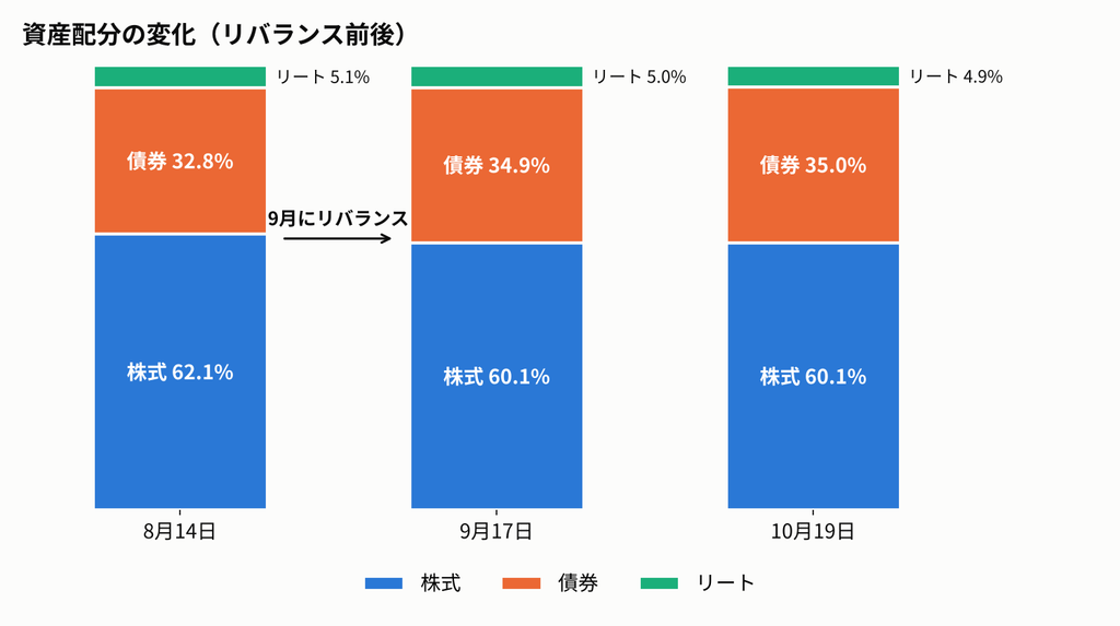 画像：資産配分の変化（リバランス前後）